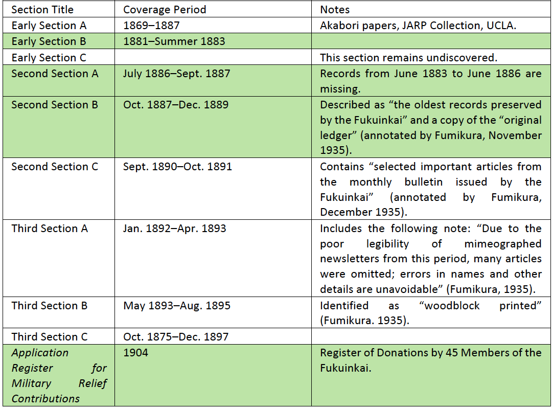 Table 1. Inventory of the Fukuinkai Historical Sources (JAHA Collection highlighted in green)