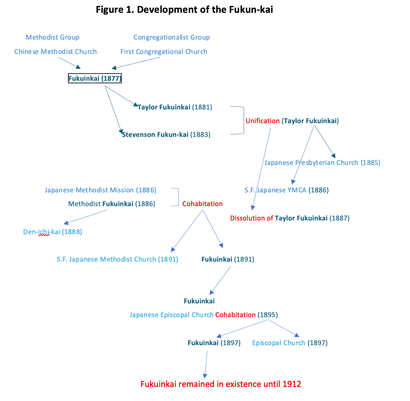 Development of the Fukuinkai